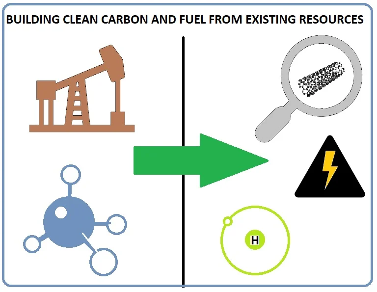 BUILDING CLEAN CARBON AND FUEL FROM EXISTING RESOURCES