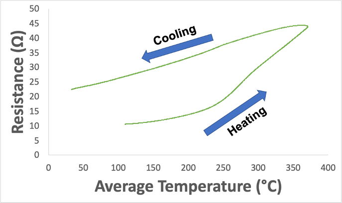 CNT fiber resistance vs temperature cycle