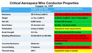 A table of critical aerospace wire conductor properties