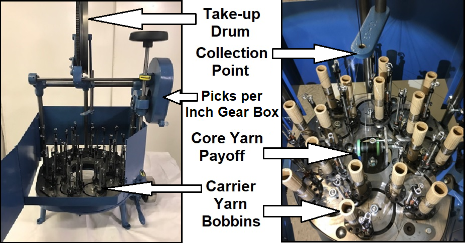 An image of the braiding machine used at DexMat with key parts labeled