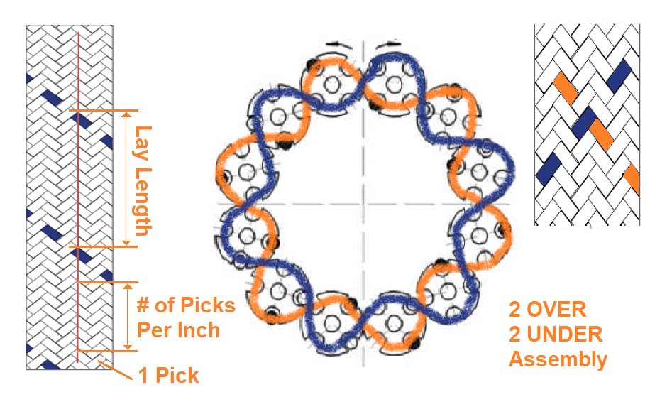 A schematic demonstrating several aspects of how carrier yarns are combined into braids