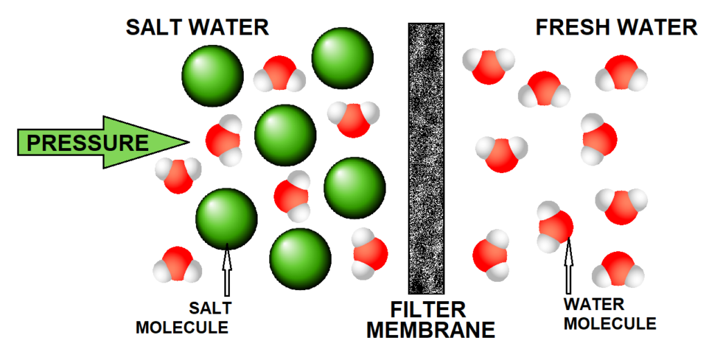 reverse osmosis diagram