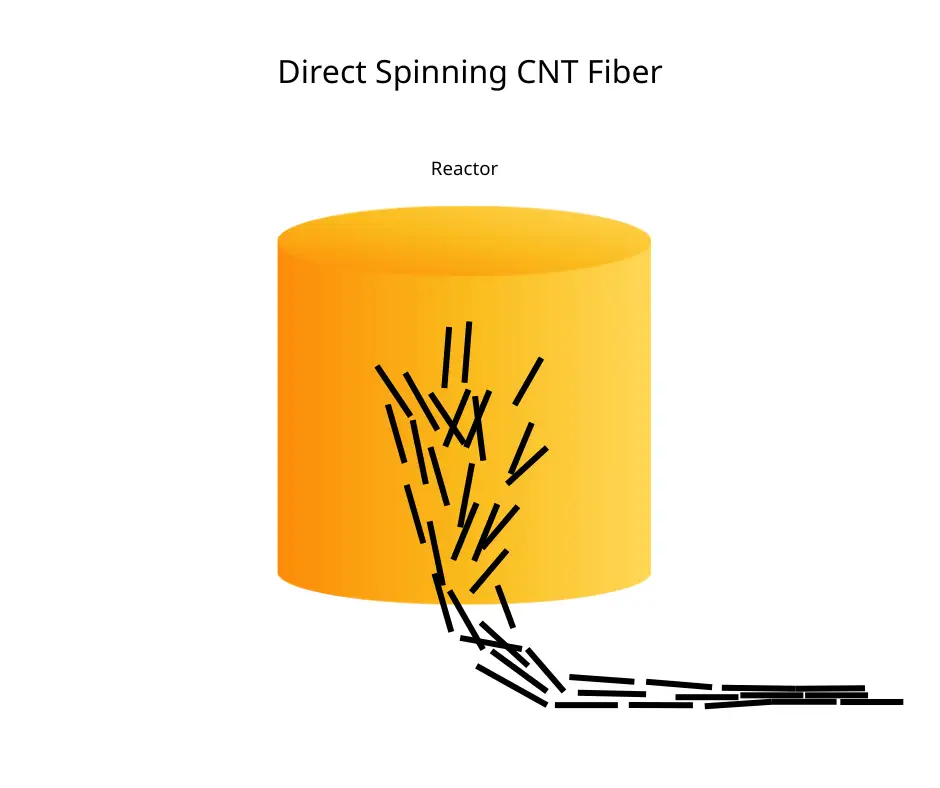 Direct Spinning Direct Spinning