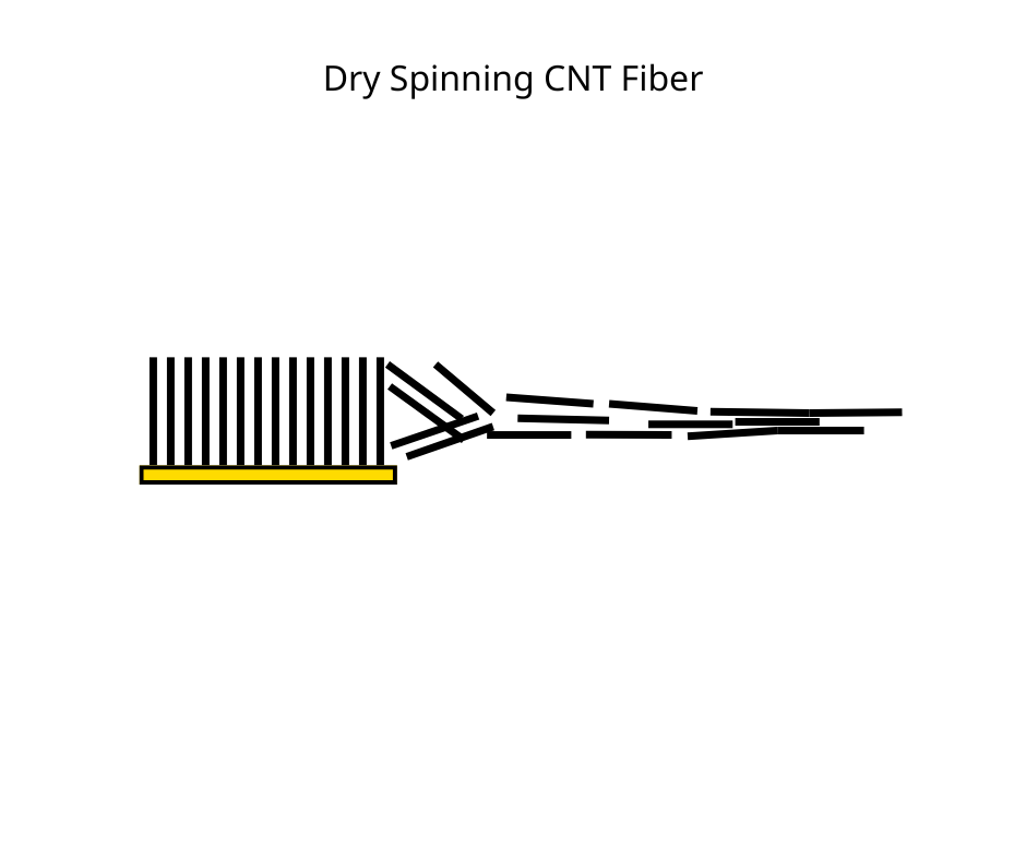 Dry Spinning Dry Spinning