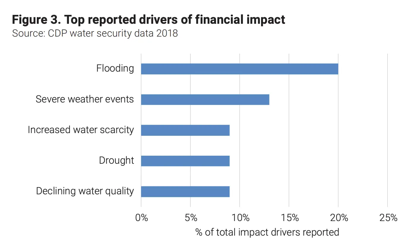 Mining top reported drivers of financial impact - CDP CDP - Top reported drivers of financial impact
