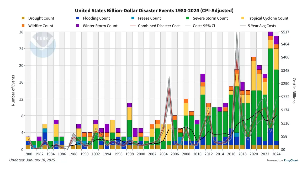 NOAA_billion-dollar-disasters NOAA billion dollar disasters
