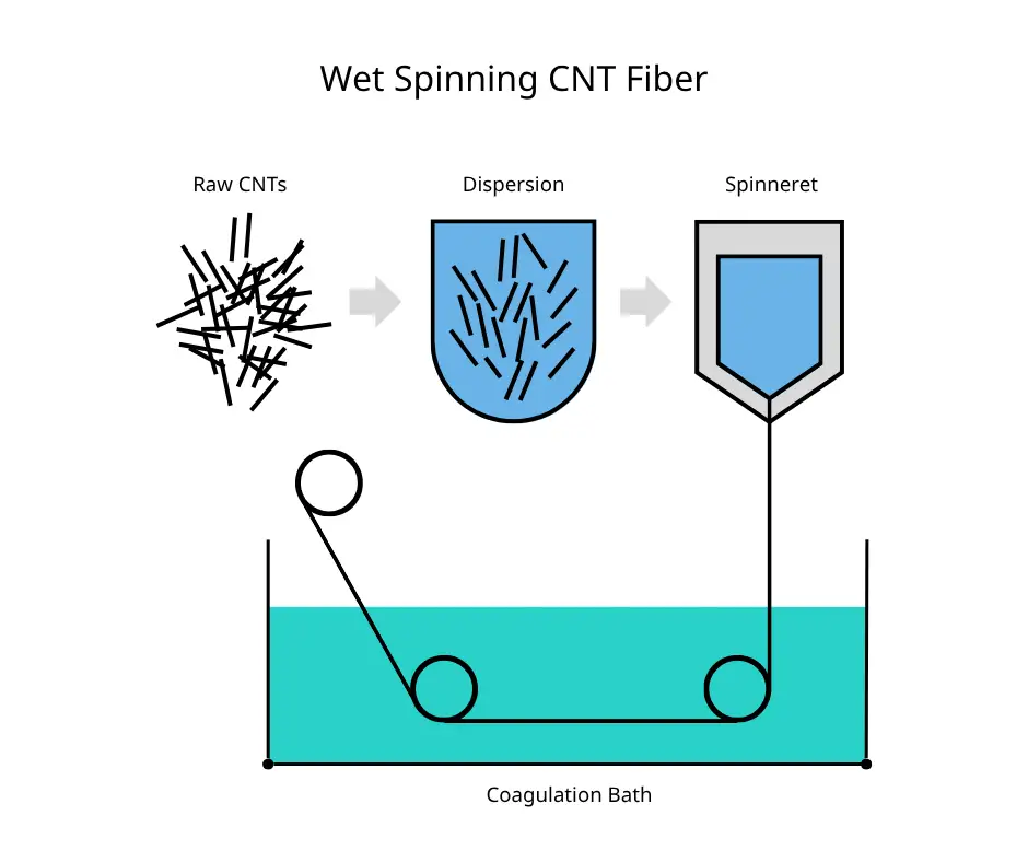 Wet Spinning Wet Spinning