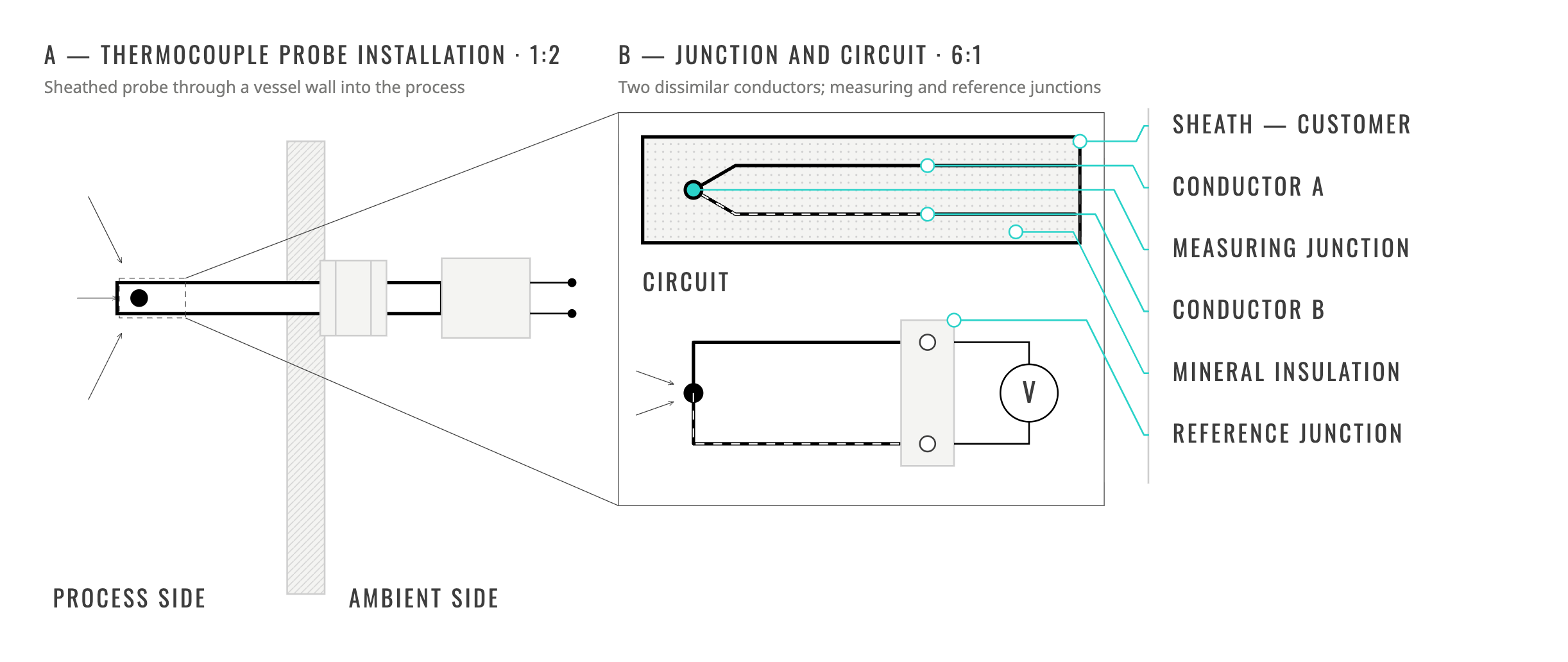 Diagram of a sheathed thermocouple probe installed through a vessel wall, with the measuring and reference junction circuit