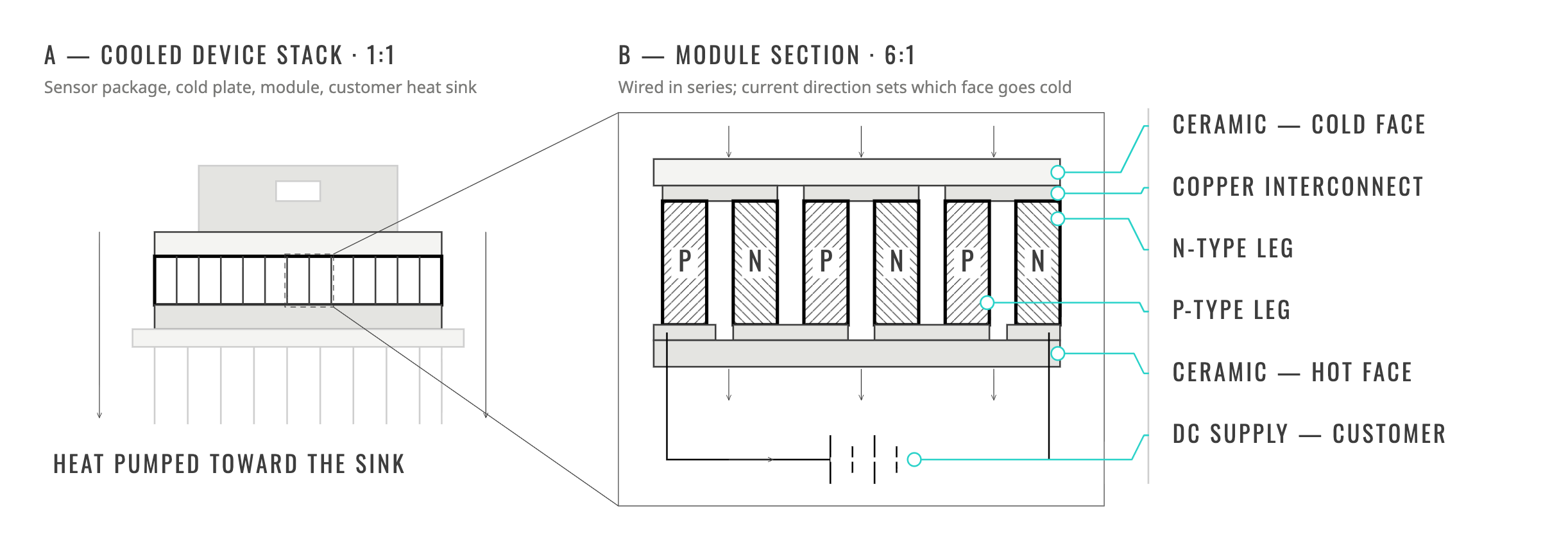 Diagram of a thermoelectric cooler module pumping heat from a sensor package to a heat sink