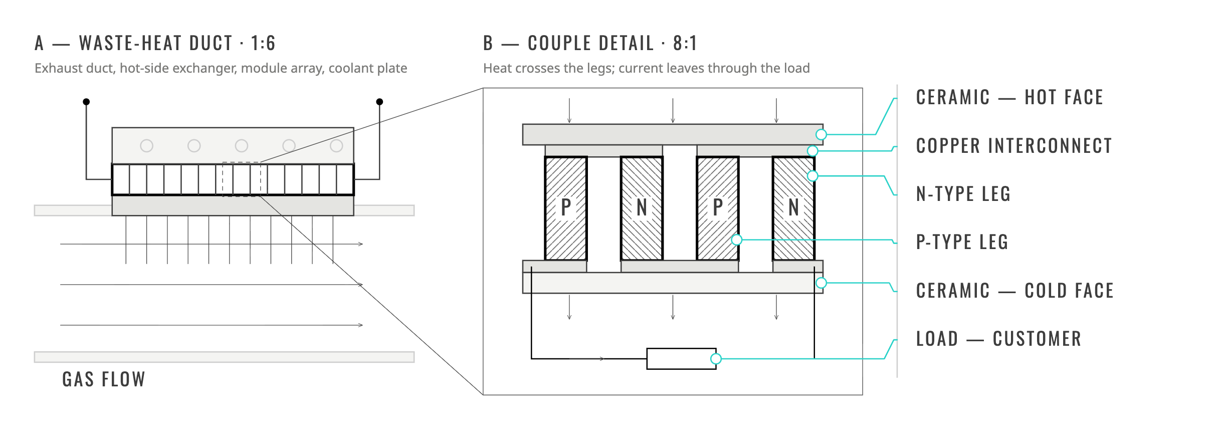 Thermoelectric power factor at work: a thermoelectric generator array in an exhaust duct converting waste heat to electricity