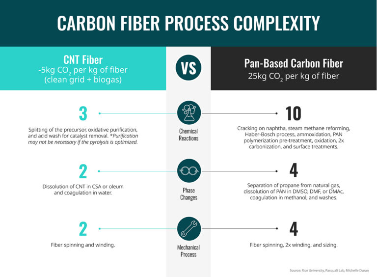 Dexmat Galvorn: a carbon fiber alternative with CO2-negative impact - DexMat